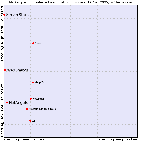 Market position of NetAngels vs. Web Werks vs. ServerStack