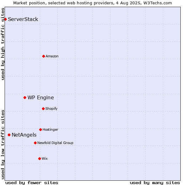 Market position of WP Engine vs. NetAngels vs. ServerStack