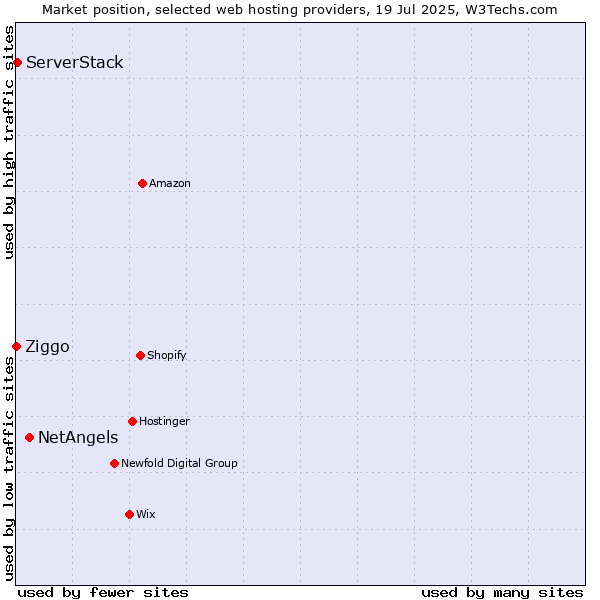 Market position of NetAngels vs. ServerStack vs. Ziggo