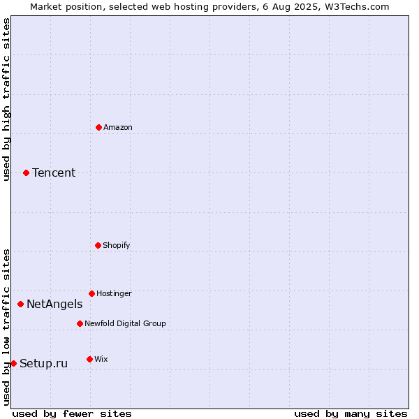Market position of Tencent vs. NetAngels vs. Setup.ru