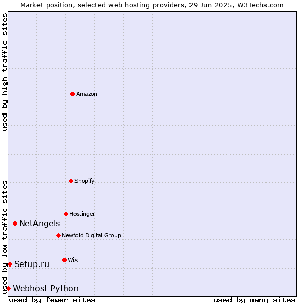 Market position of NetAngels vs. Setup.ru vs. Webhost Python