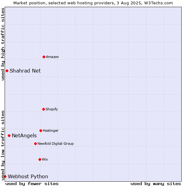 Market position of NetAngels vs. Shahrad Net vs. Webhost Python