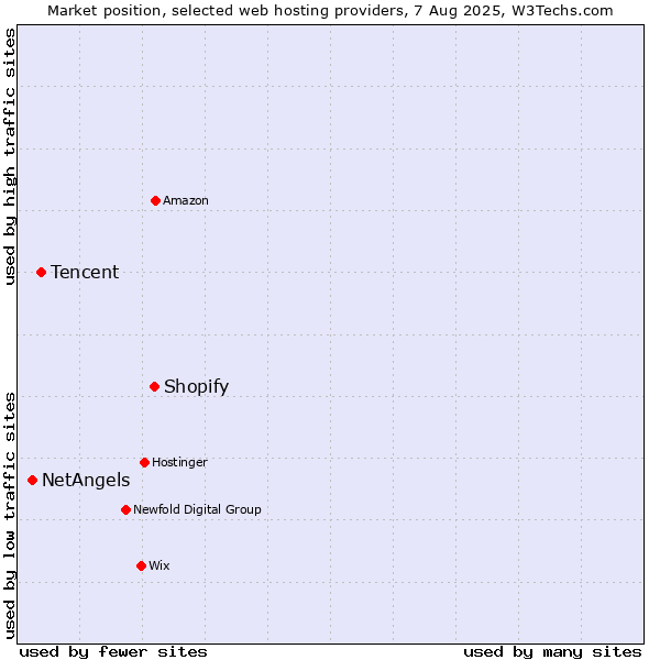 Market position of Shopify vs. Tencent vs. NetAngels