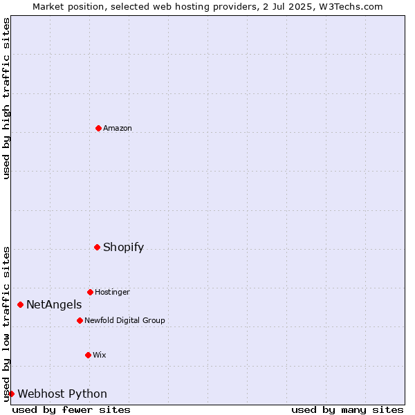Market position of Shopify vs. NetAngels vs. Webhost Python