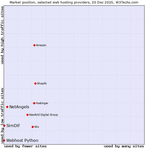 Market position of NetAngels vs. SimDif vs. Webhost Python