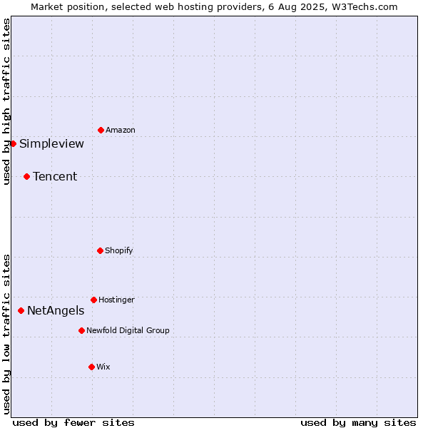 Market position of Tencent vs. NetAngels vs. Simpleview