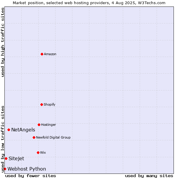 Market position of NetAngels vs. Sitejet vs. Webhost Python