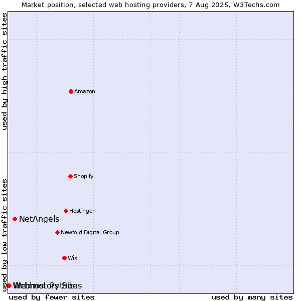 Market position of NetAngels vs. Webmotors Sites vs. Webhost Python