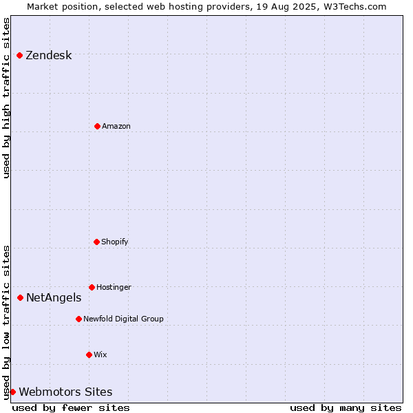 Market position of NetAngels vs. Zendesk vs. Webmotors Sites
