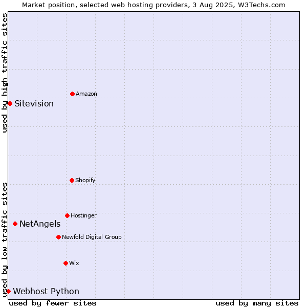 Market position of NetAngels vs. Sitevision vs. Webhost Python