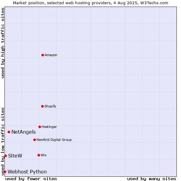 Market position of NetAngels vs. SiteW vs. Webhost Python