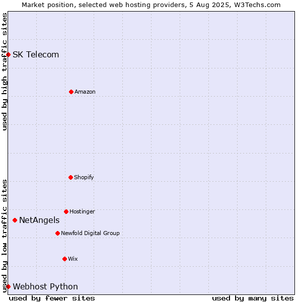 Market position of NetAngels vs. Webhost Python vs. SK Telecom