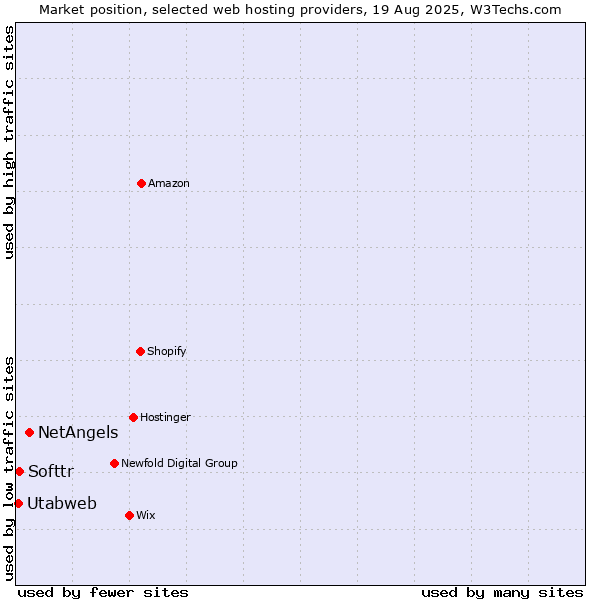 Market position of NetAngels vs. Softtr vs. Utabweb