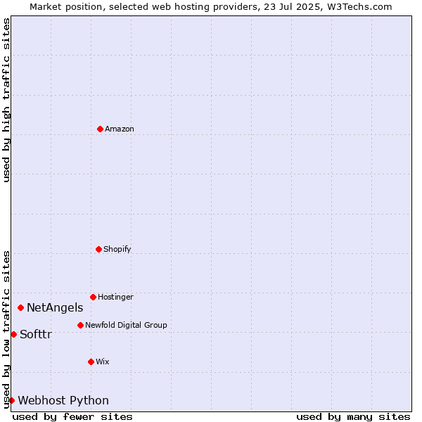 Market position of NetAngels vs. Softtr vs. Webhost Python