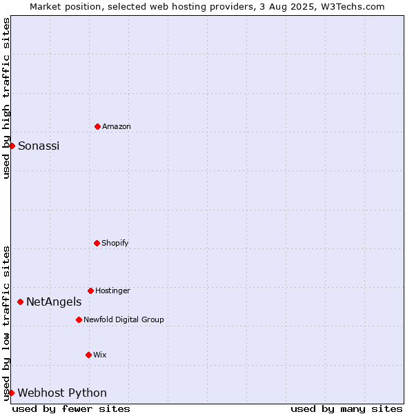 Market position of NetAngels vs. Sonassi vs. Webhost Python