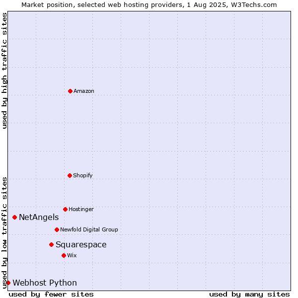 Market position of Squarespace vs. NetAngels vs. Webhost Python