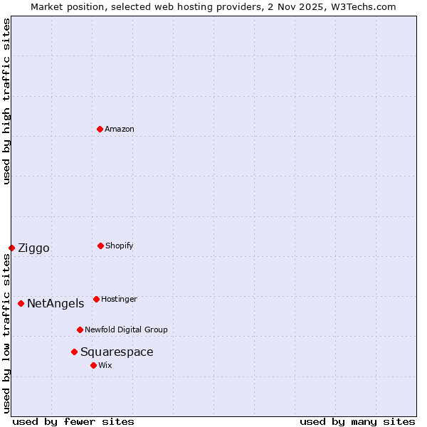 Market position of Squarespace vs. NetAngels vs. Ziggo