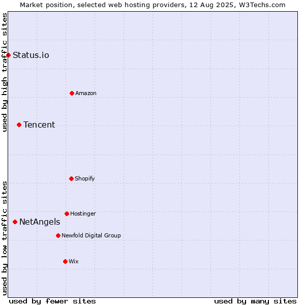 Market position of Tencent vs. NetAngels vs. Status.io