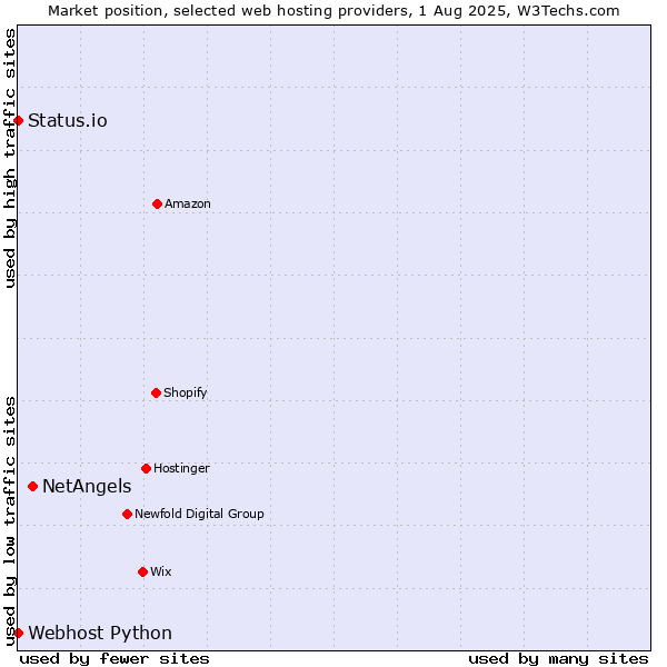 Market position of NetAngels vs. Status.io vs. Webhost Python