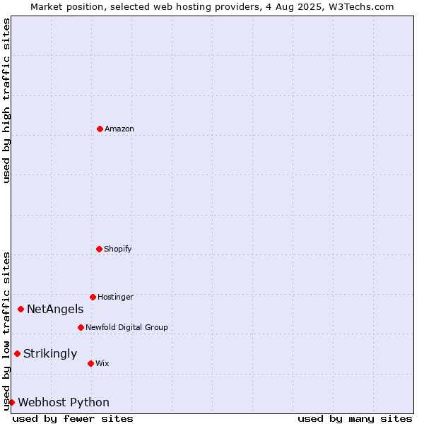 Market position of NetAngels vs. Strikingly vs. Webhost Python