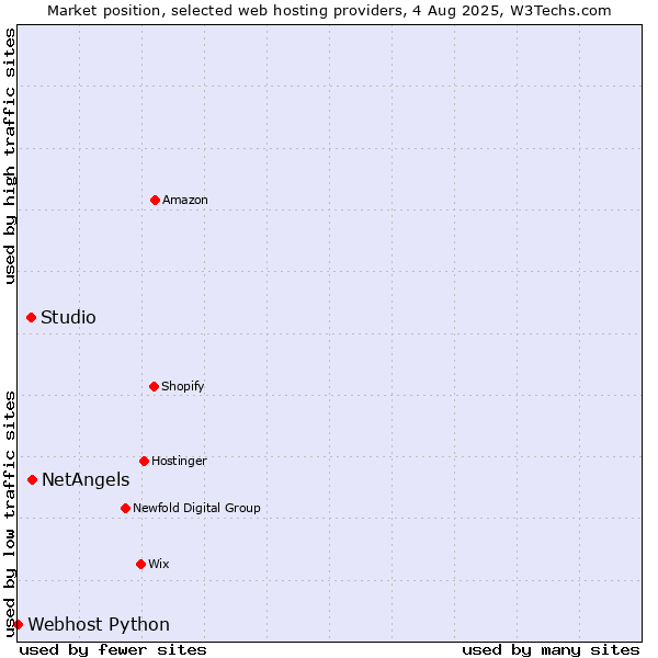 Market position of NetAngels vs. Studio vs. Webhost Python