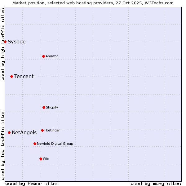 Market position of Tencent vs. NetAngels vs. Sysbee