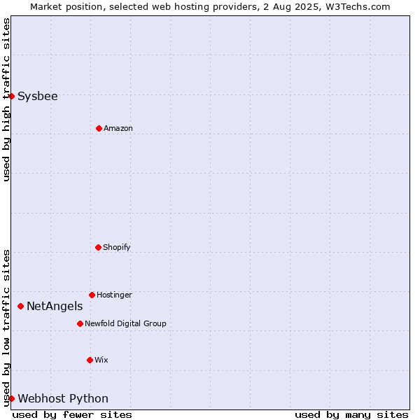 Market position of NetAngels vs. Sysbee vs. Webhost Python