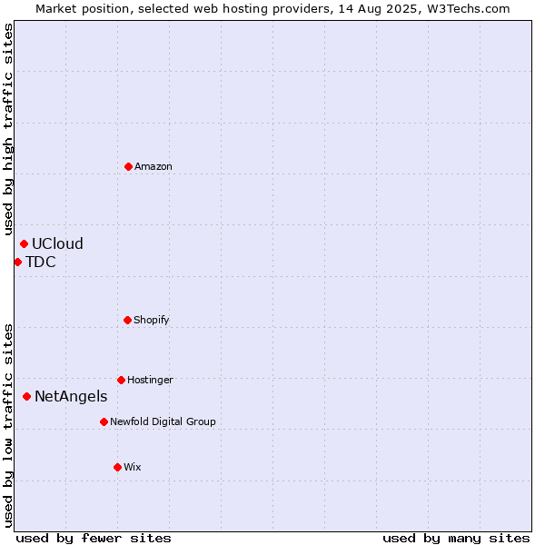Market position of NetAngels vs. UCloud vs. TDC