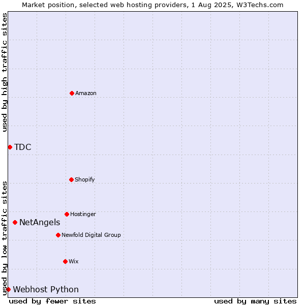 Market position of NetAngels vs. TDC vs. Webhost Python