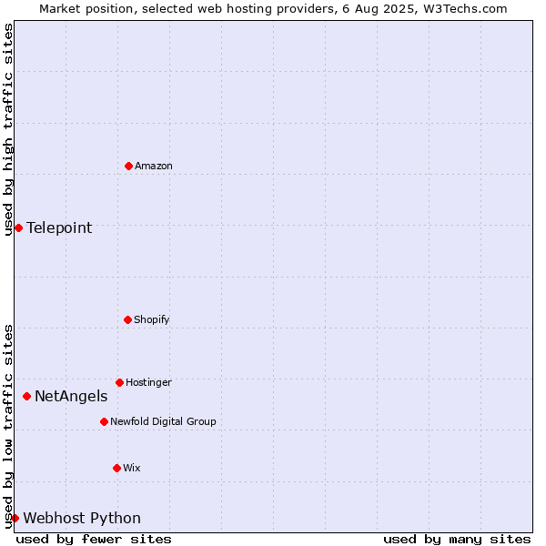 Market position of NetAngels vs. Telepoint vs. Webhost Python