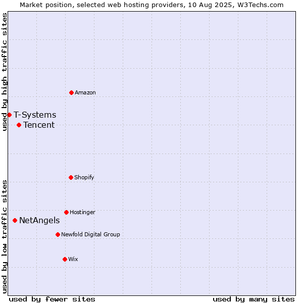 Market position of Tencent vs. NetAngels vs. T-Systems