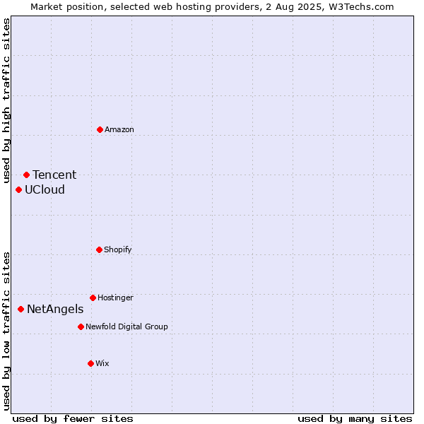 Market position of Tencent vs. NetAngels vs. UCloud