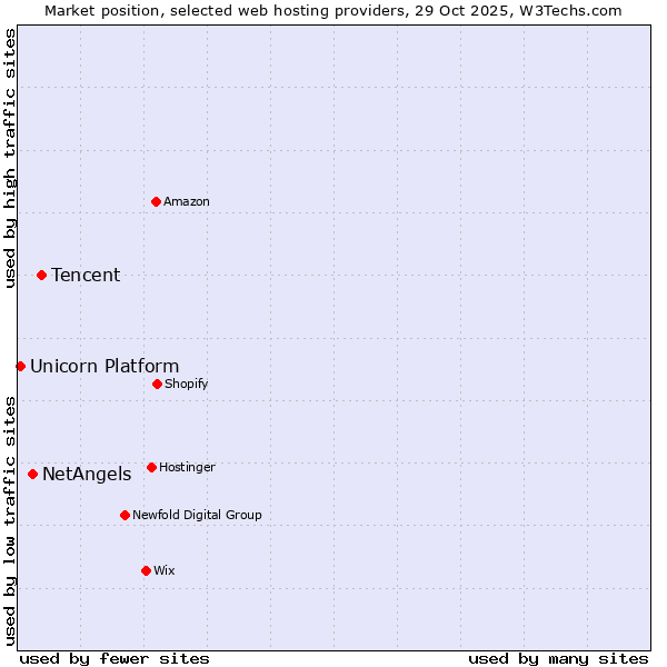 Market position of Tencent vs. NetAngels vs. Unicorn Platform