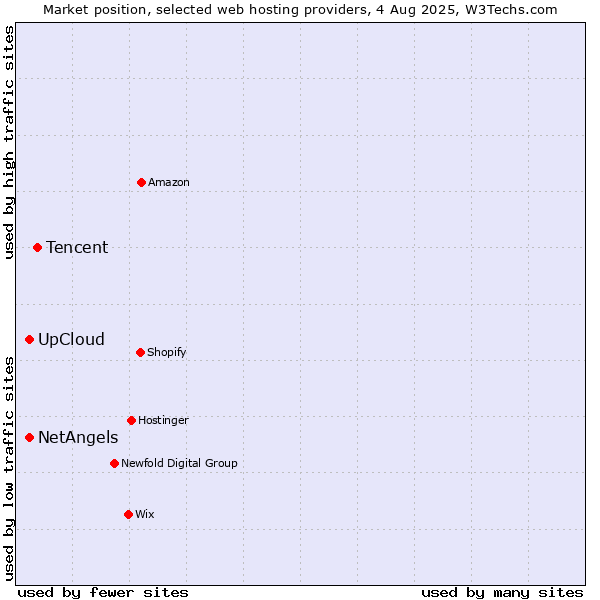 Market position of Tencent vs. UpCloud vs. NetAngels