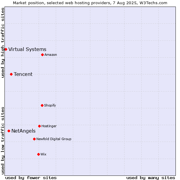 Market position of Tencent vs. NetAngels vs. Virtual Systems