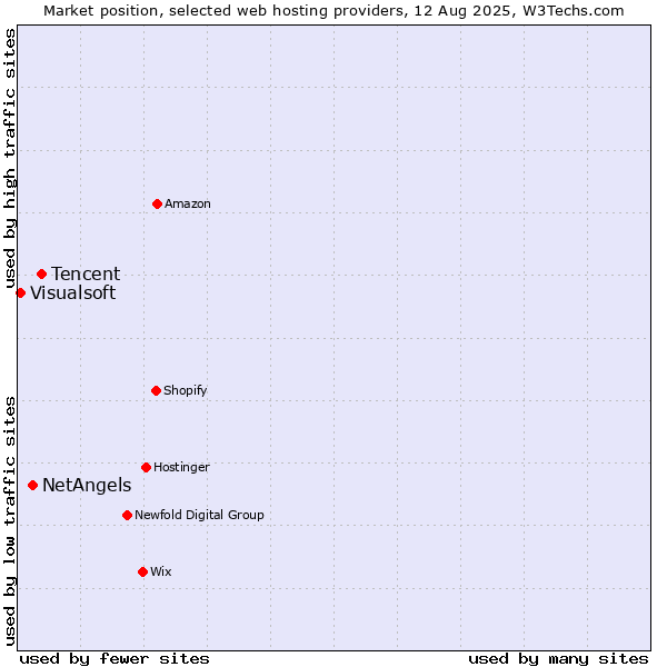 Market position of Tencent vs. NetAngels vs. Visualsoft