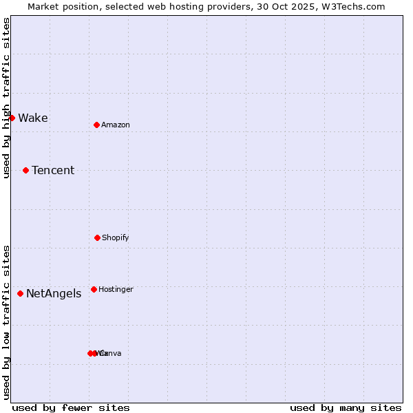 Market position of Tencent vs. NetAngels vs. Wake