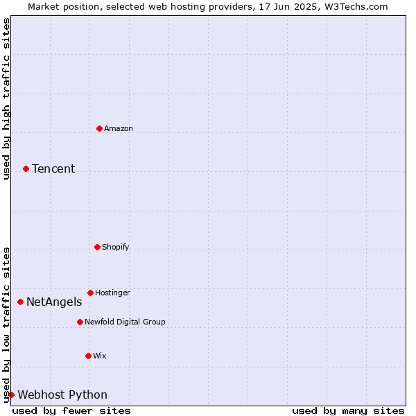 Market position of Tencent vs. NetAngels vs. Webhost Python