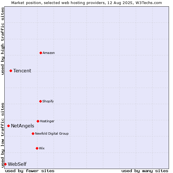 Market position of Tencent vs. NetAngels vs. WebSelf