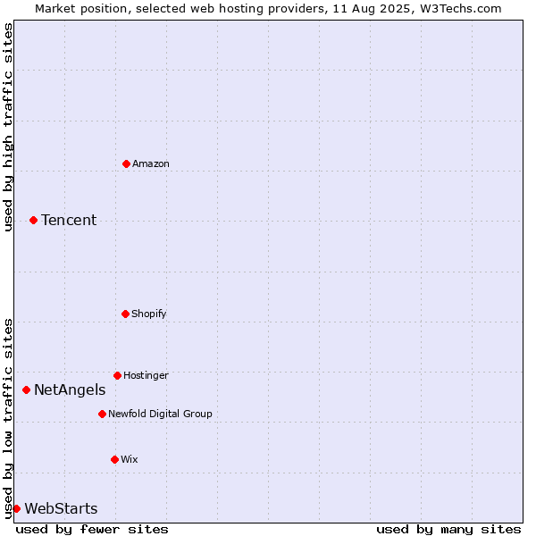 Market position of Tencent vs. NetAngels vs. WebStarts