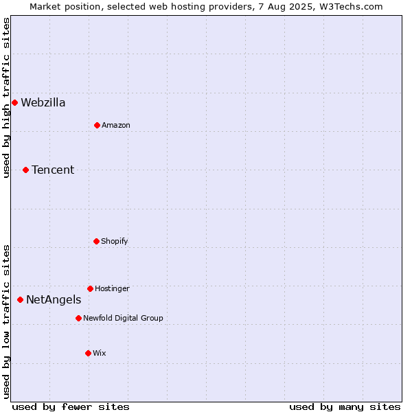 Market position of Tencent vs. NetAngels vs. Webzilla