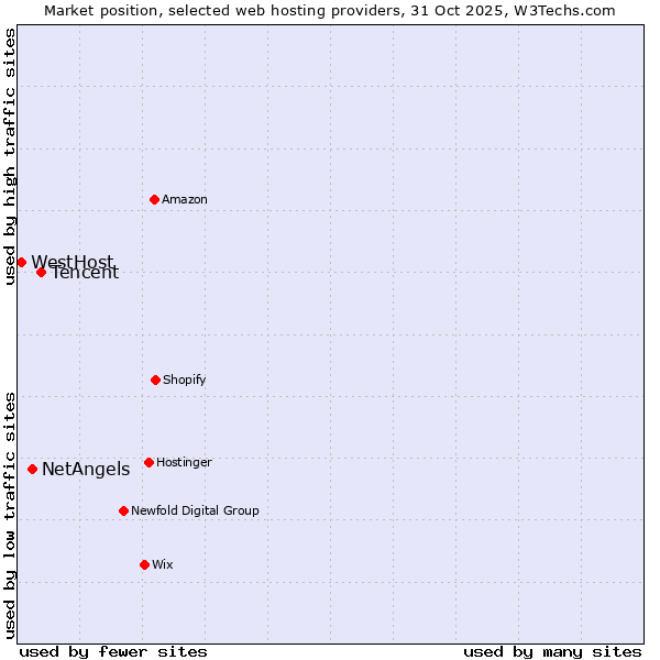 Market position of Tencent vs. NetAngels vs. WestHost