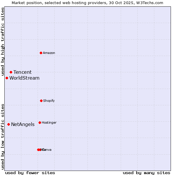 Market position of Tencent vs. NetAngels vs. WorldStream