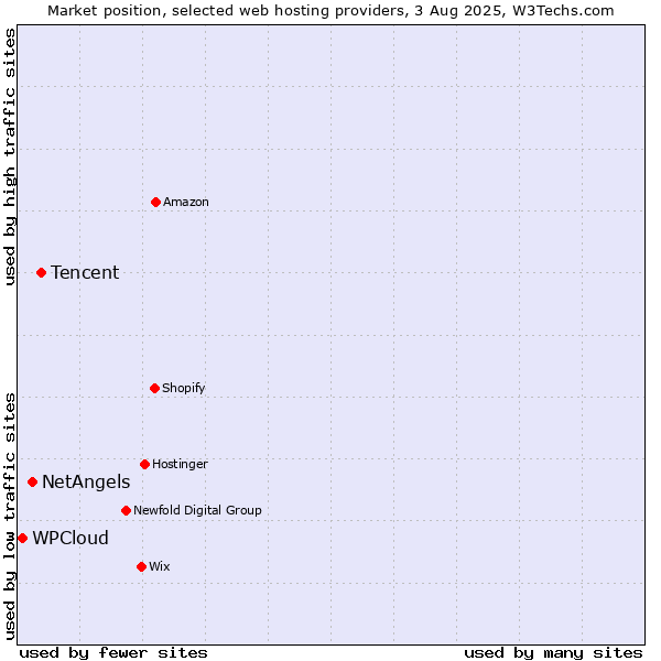 Market position of Tencent vs. NetAngels vs. WPCloud