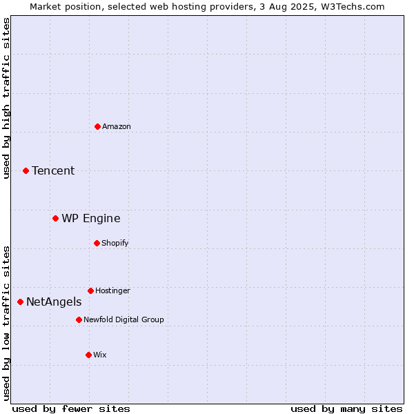 Market position of WP Engine vs. Tencent vs. NetAngels