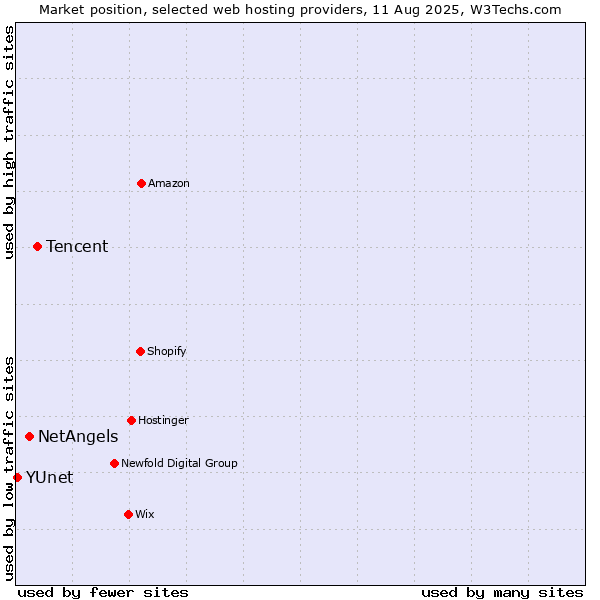 Market position of Tencent vs. NetAngels vs. YUnet