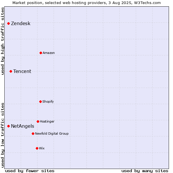 Market position of Tencent vs. Zendesk vs. NetAngels