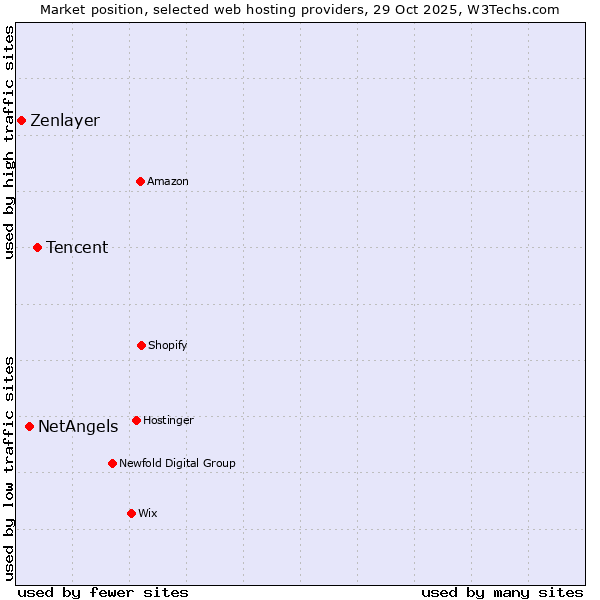 Market position of Tencent vs. NetAngels vs. Zenlayer