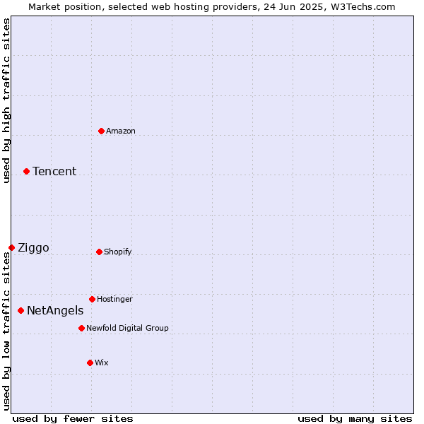 Market position of Tencent vs. NetAngels vs. Ziggo