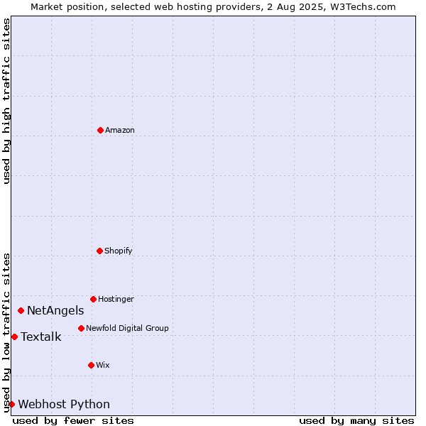 Market position of NetAngels vs. Textalk vs. Webhost Python